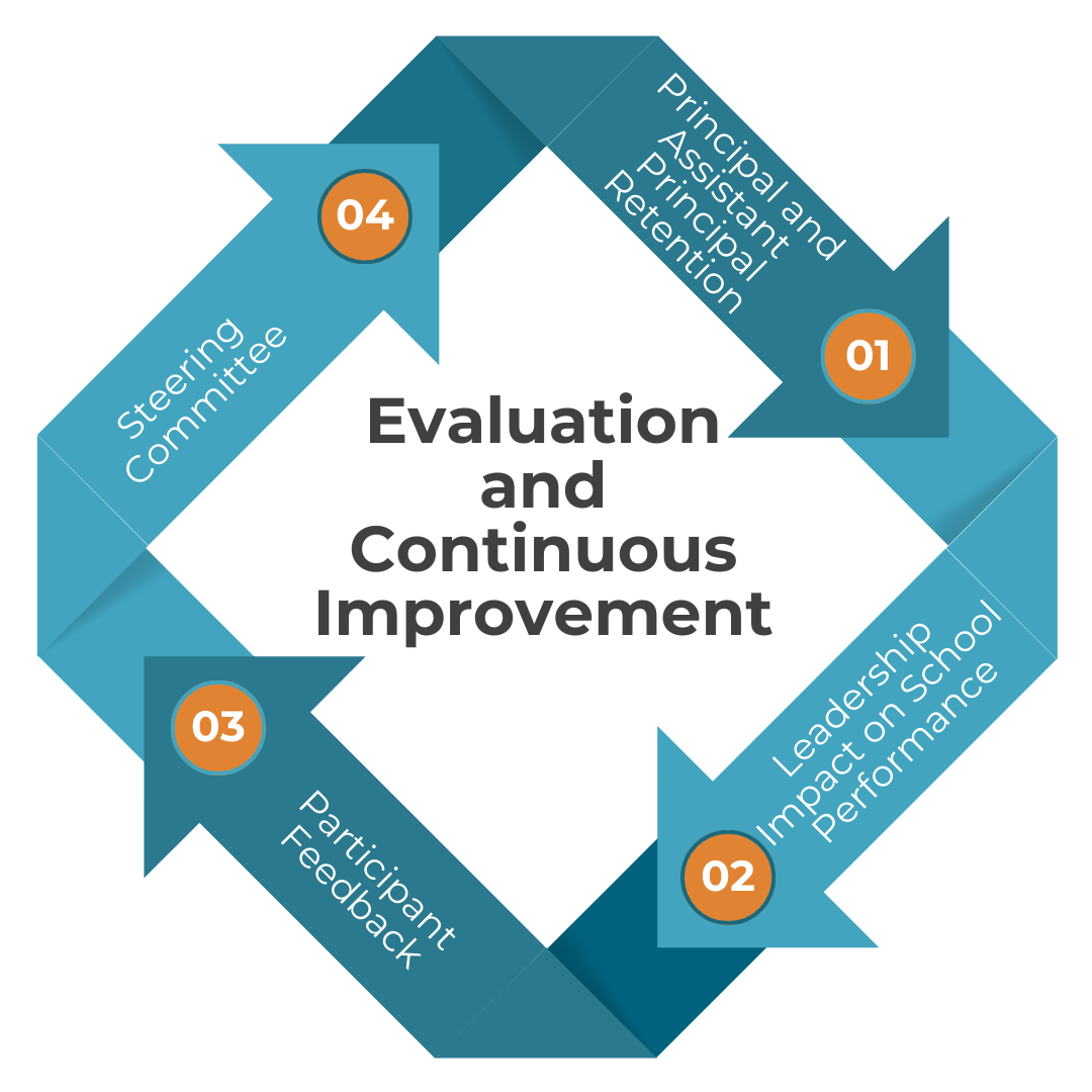 Evaluation and Continuous Improvement